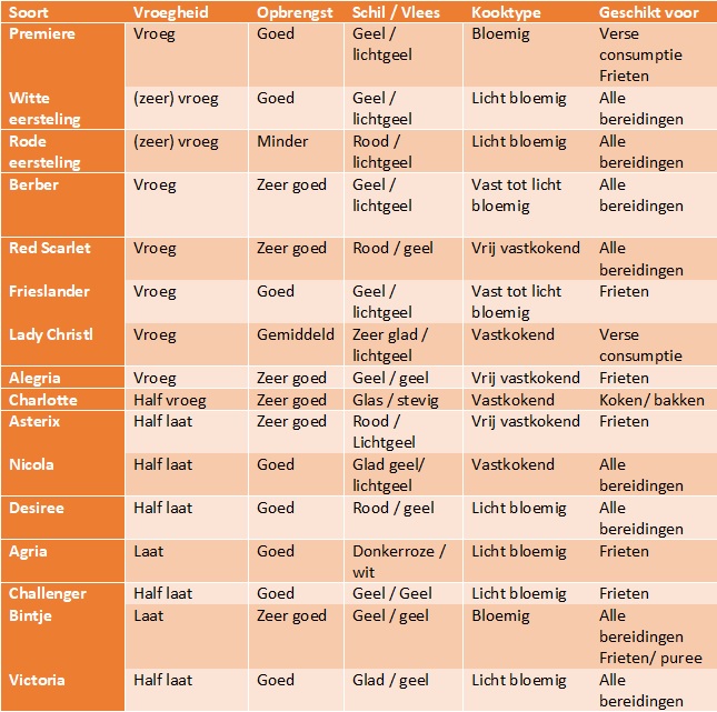 Aanbod plantaardappelen